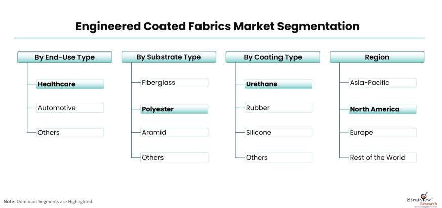 Engineered-Coated-Fabrics-Market-Segmentation